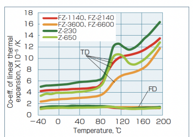 Analyse et comparaison des données clés du matériau du coefficient de dilatation thermique linéaire (CLTE) pour les plastiques d'ingénierie spécialisés